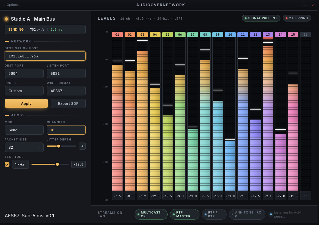 AudioOverNetwork interface: a network and audio control panel on the left sending 16 channels of AES67 to 192.168.1.233, beside a 16-channel level meter bridge, with a Streams-on-LAN status strip showing Multicast OK, PTP Master, and RTP/PTP.